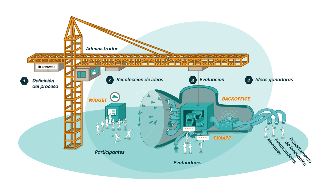 diagrama del proceso que automatiza la plataforma Contestia