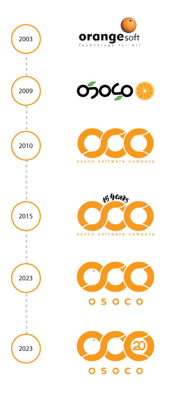 Evolución de los logotipos de OSOCO a lo largo de estos 20 años